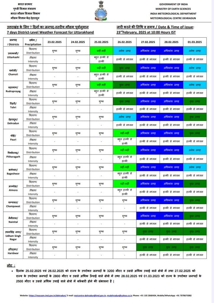 उत्तराखंड में बदलेगा मौसम का मिजाज, बारिश और बर्फबारी का अलर्ट